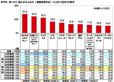 今年、食べたり、飲んだりしたもの