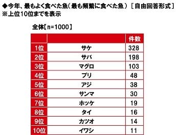 今年、最もよく食べた魚（最も頻繁に食べた魚）