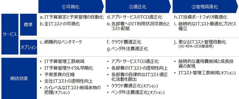 KPMGコンサルティングとApptio、
継続的なITコスト管理支援で協業　
ーITコストの可視化・自動化・高度化・最適化を実現ー