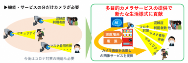 多目的AIカメラサービスのイメージ