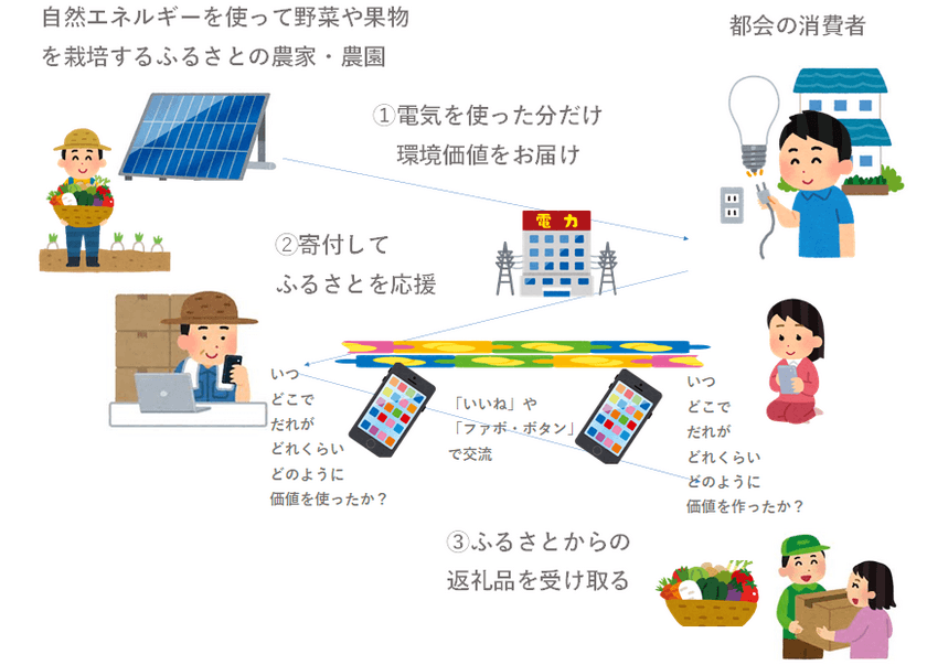 ふるさと納税の再エネ電力版！
全国の生産者と消費者が自然エネルギーでつながりあう
「ふるさとからの贈り物」サービス開始