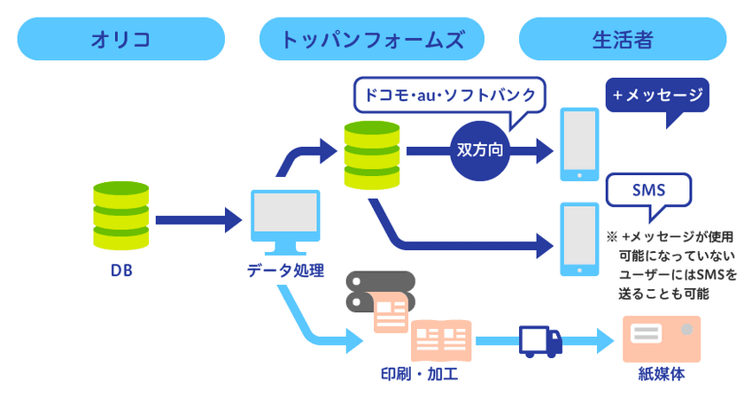 メッセージの安心安全・最適なハイブリッド配信で
オリコ様の顧客ロイヤリティ向上に向けた取り組みを支援