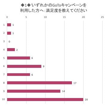 GoToキャンペーンの満足度