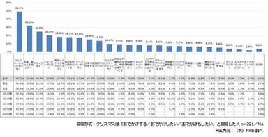 おでかけクリスマスの過ごし方(1)