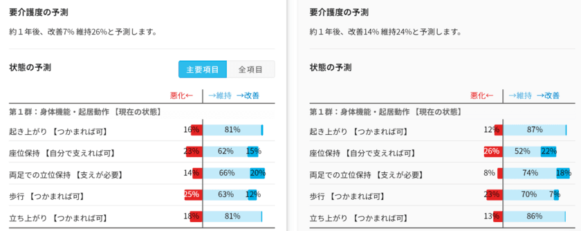 在宅ケアマネジメント基本システム(AI)をリリース　
AIケアプラン実装による適切なプラン作成の支援と
業務効率化をサポート