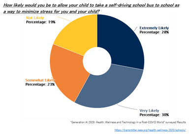 “Generation AI 2020” surveyed results