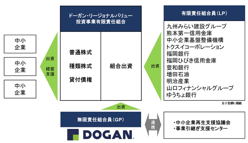 COVID-19の影響を受けた九州せとうち地域の
中小企業向け事業再生・事業承継ファンド
「ドーガン・リージョナルバリュー投資事業有限責任組合」を設立