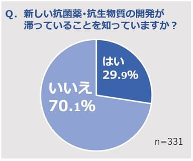 Q. 新しい抗菌薬・抗生物質の開発が滞っていることを知っていますか？