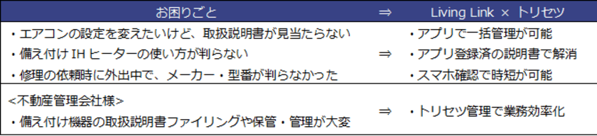 安心入居サポート会員専用アプリ「Living Link」　
「トリセツ」連携に伴いアップデートを実施