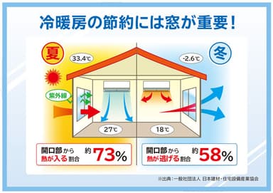 夏も冬も逃げない