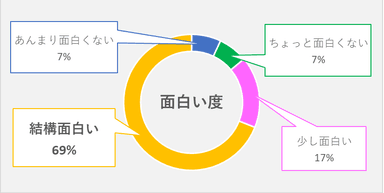 アンケート「面白度」