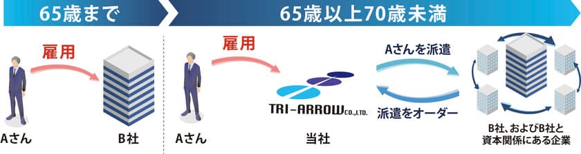 改正高年齢者雇用安定法に向けた対応をお考えの事業者対象
「プロフェッショナル技能継承支援サービス」を12月14日に開始