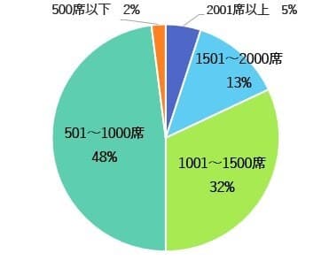 施設規模