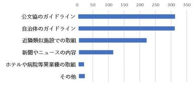 Q. コロナ対策で参考にしたものは何ですか？(複数回答)