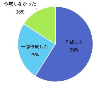 Q. 施設独自にコロナ対策ガイドラインを作成しましたか？