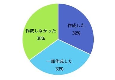 Q. 施設独自に従業員用の対策マニュアルを作成しましたか？