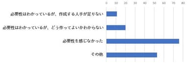 Q. 従業員用の対策マニュアルを作成しなかった理由は何ですか？(複数回答)