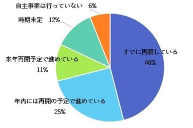 Q. 自主事業の再開時期はいつですか？