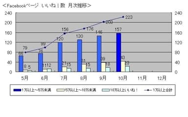 「いいね！」数　月次推移