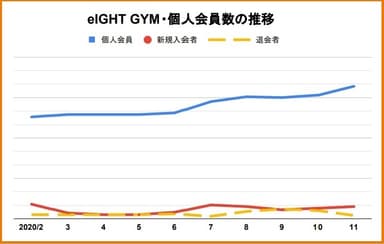 コロナ禍でも会員が増え続けているeIGHT GYM