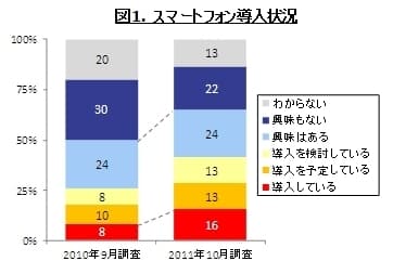 図1．スマートフォン導入状況