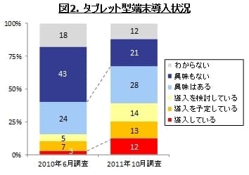 図2．タブレット型端末導入状況