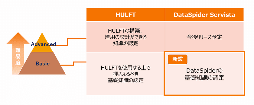 7年連続で総合満足度1位のデータ連携ソフトウェア※
DataSpider Servistaの資格認定を提供開始　
～技術認定を通じて安全で信頼性の高い
システム構築・運用体制を推進～