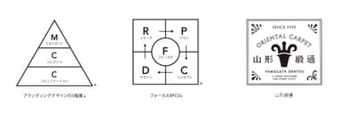 ブランド開発プロセス