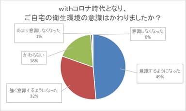 withコロナ時代のご自宅の衛生環境の意識