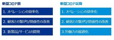 【図2】テクノロジー投資の最重要が高い分野トップ3