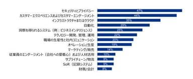 【図3】テクノロジー投資の最重要分野