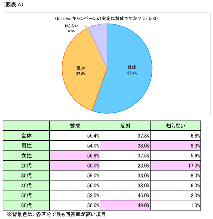 賛成者は半数超え、でも利用は控えめ？！
第1回「Go To Eatキャンペーンの実態」調査結果(動画あり！)