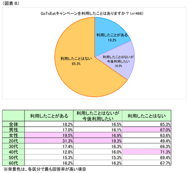 図表B