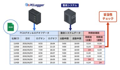 EXCELでの妥当性チェック