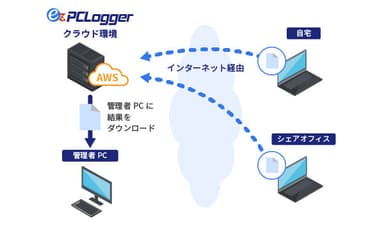 クラウド環境を使ったデータ収集イメージ