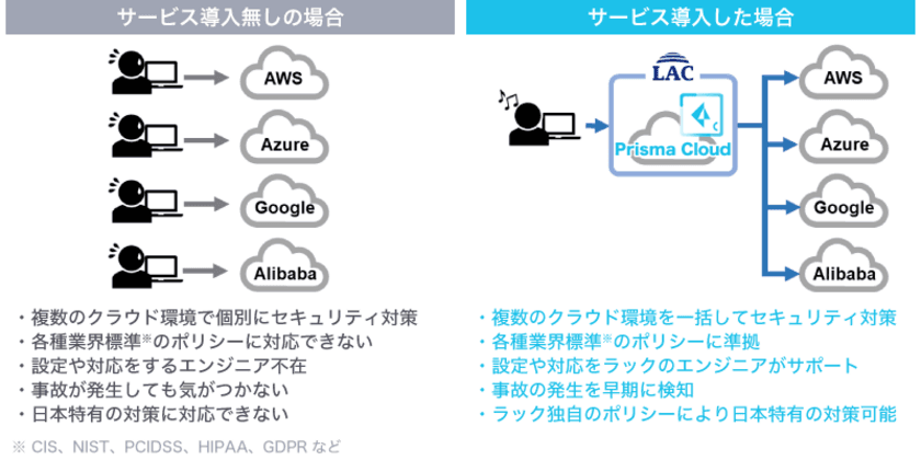 ラック、DXに不可欠なマルチクラウド環境の
セキュリティリスクを検出・可視化する
「クラウドセキュリティ統制支援サービス」の提供を開始