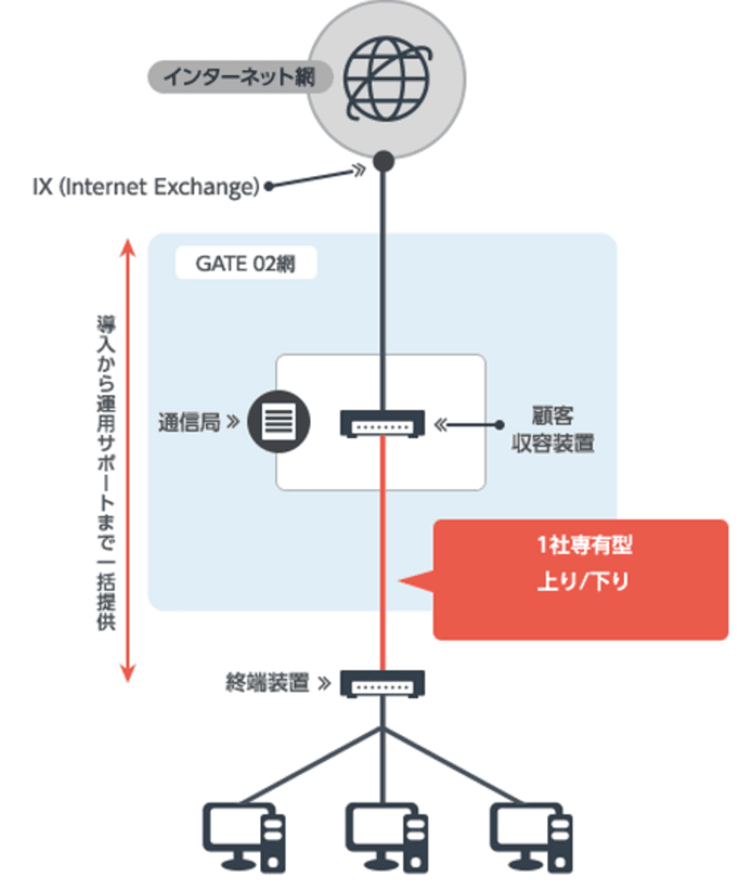 紀尾井カンファレンス　WEB会議・WEBセミナー向け回線
「USEN GATE02 プレミアインターネット」を導入