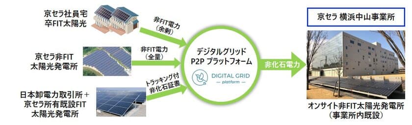 RE100を目指す、再生可能エネルギーを利用した
相対（P2P）電力取引について