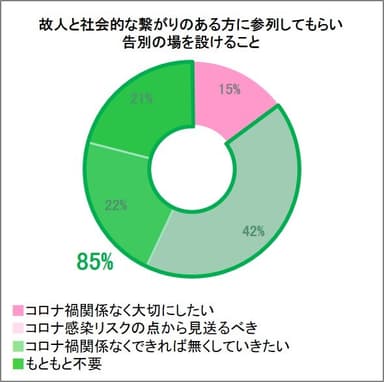 故人と社会的な繋がりのある方に参列してもらい告別の場を設けること_日比谷花壇調べ