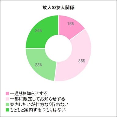 故人の友人関係_日比谷花壇調べ