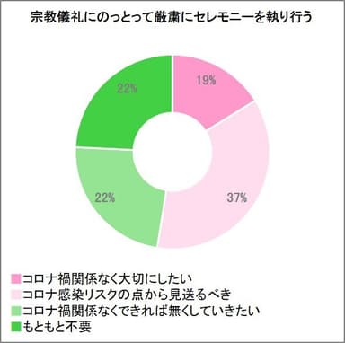 宗教儀礼にのっとって厳粛にセレモニーを執り行う_日比谷花壇調べ