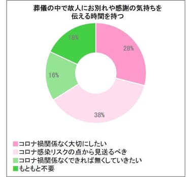 葬儀の中で故人にお別れや感謝の気持ちを伝える時間を持つ_日比谷花壇調べ