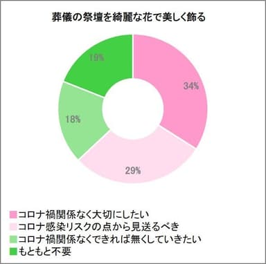 葬儀の祭壇を綺麗な花で美しく飾る_日比谷花壇調べ