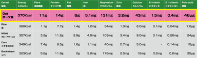 オーツ麦の栄養素