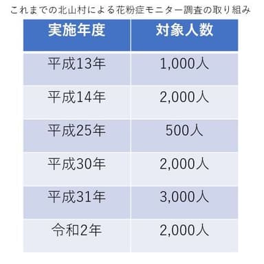 北山村モニター調査