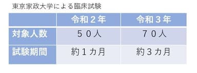 東京家政大学の臨床試験