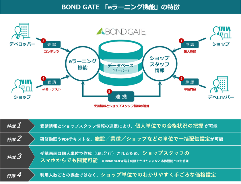 導入実績240SC、15,000ショップ！
ショッピングセンター専用グループウェア「BOND GATE」に
eラーニング、動画埋め込み機能を追加し
2021年春から順次リリース！