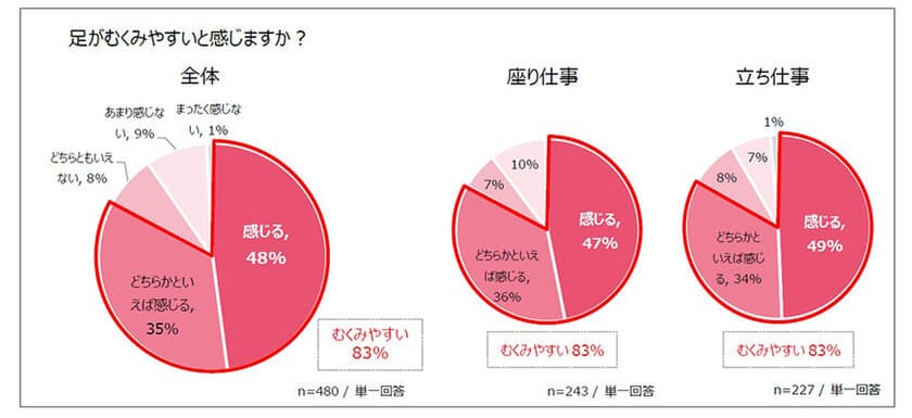 第2回 フジ医療器「足のむくみ」アンケート結果を発表！
働く女性の83％が「むくみやすい」と回答　
むくみのセルフケア1位は“入浴”