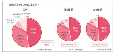 足がむくみやすいと感じますか？