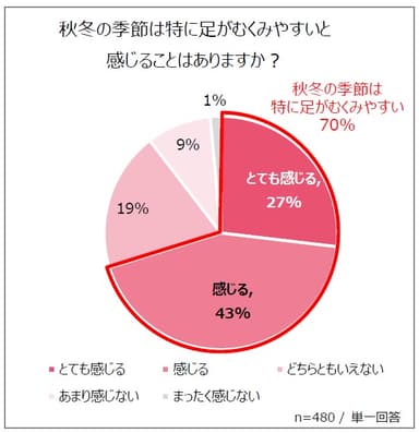 秋冬の季節は特に足がむくみやすいと感じることはありますか？